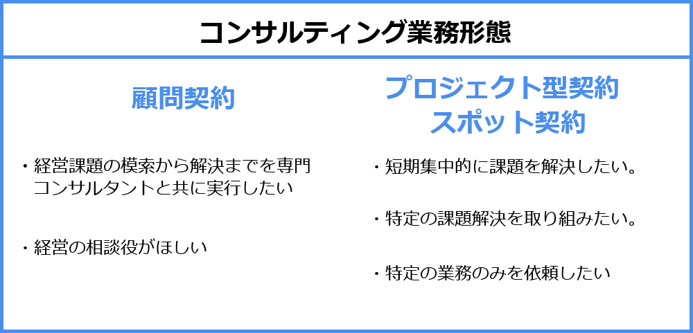 コンサルティング業務形態